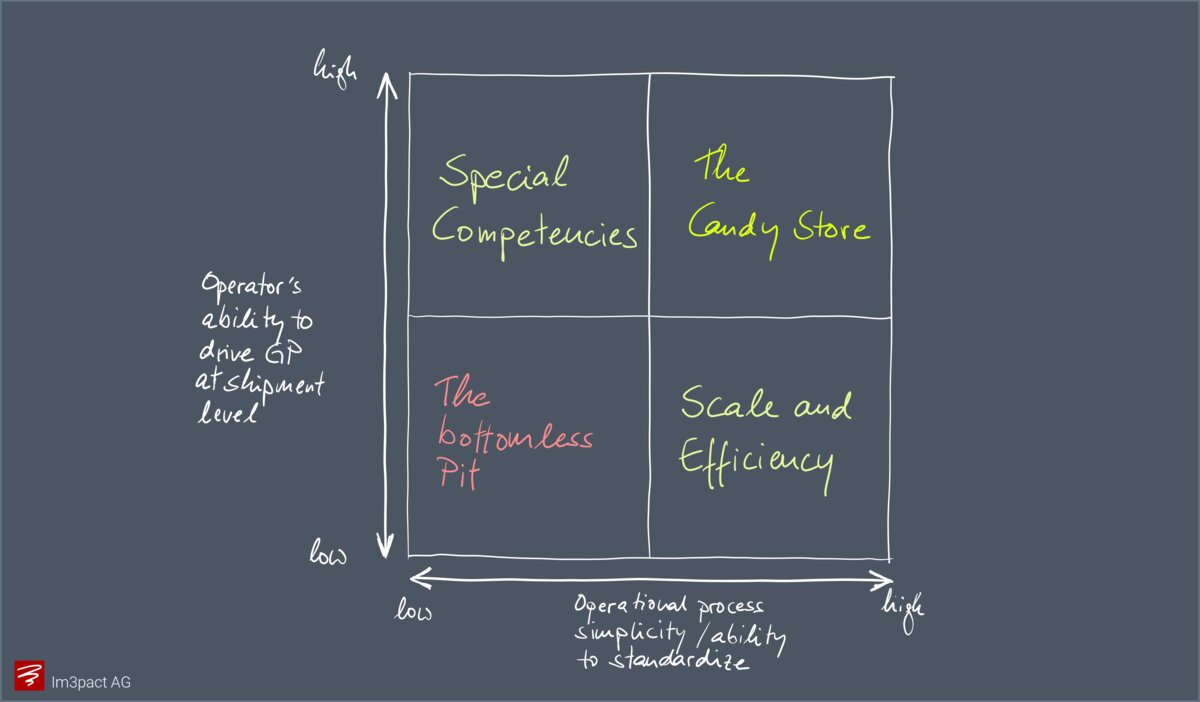 2x2 matrix plotting operators ability to influence gross profit at file level against ability to standardize processes.